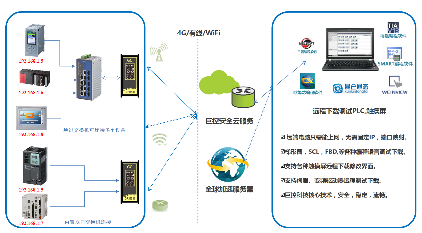 PLC远程维护 PLC远程维护